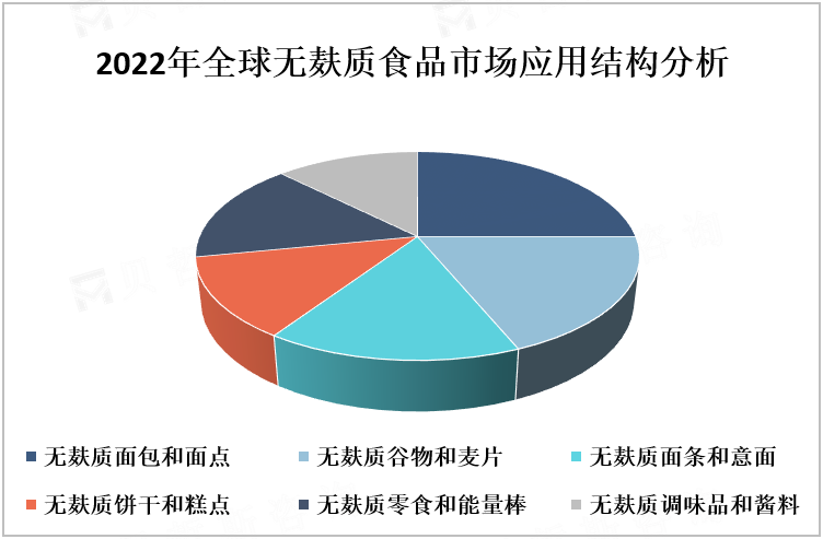 2022年全球无麸质食品市场应用结构分析