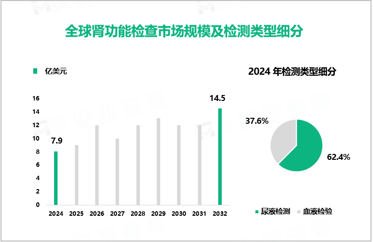 全球肾功能检查市场规模及检测类型细分