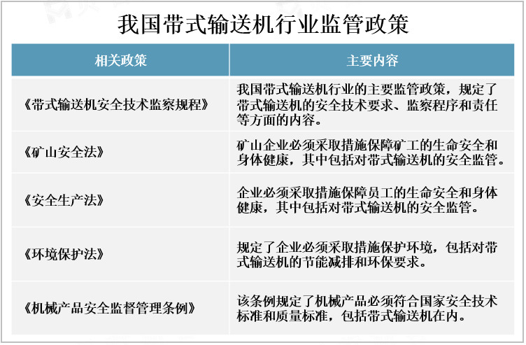 我国带式输送机行业监管政策