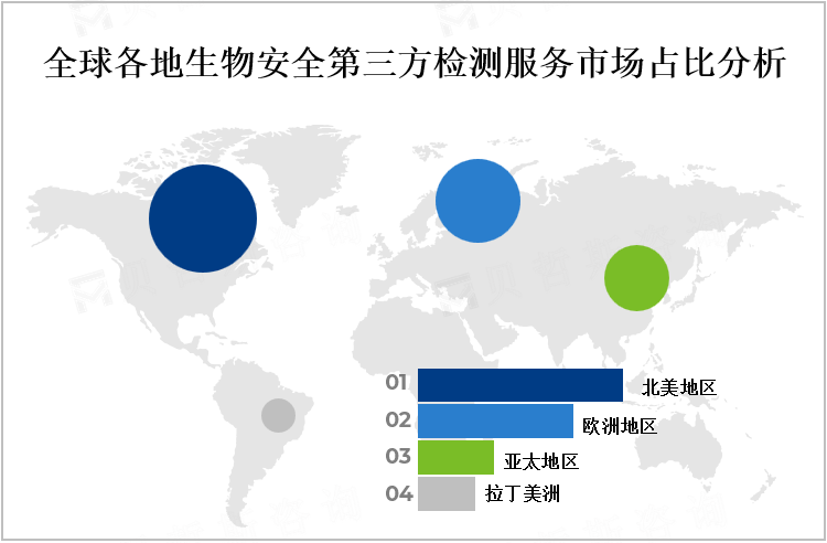 全球各地生物安全第三方检测服务市场占比分析