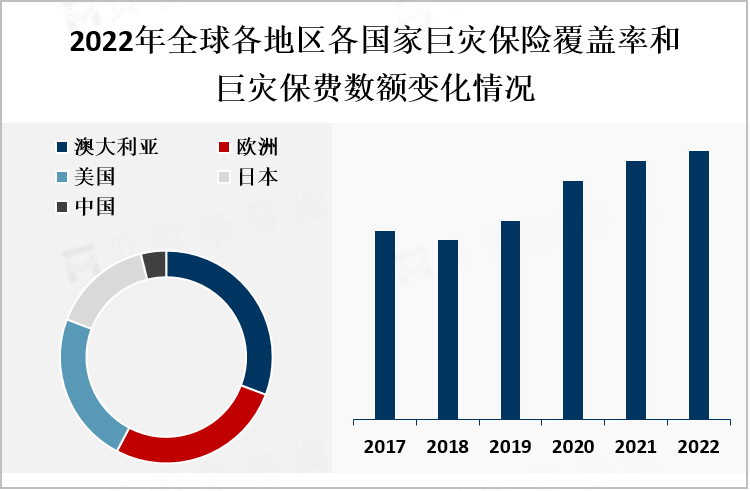 2022年全球各地区各国家巨灾保险覆盖率和巨灾保费数额变化情况