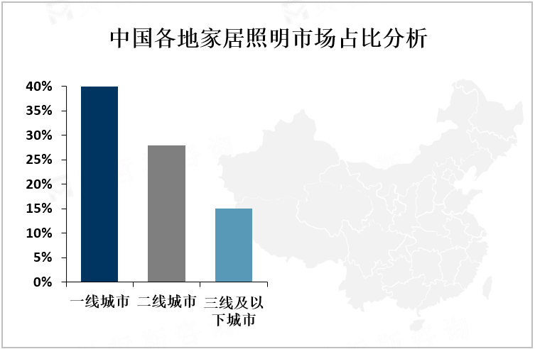 2022年全球家居照明主流产品市场占比分析