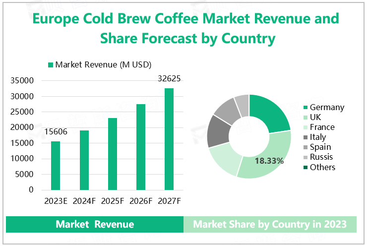 Europe Cold Brew Coffee Market Revenue and Share Forecast by Country