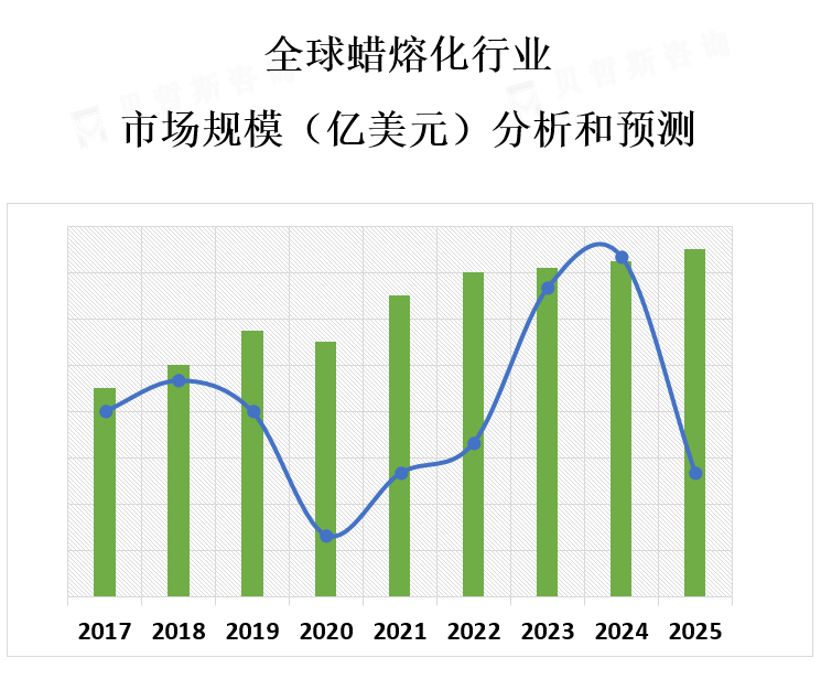 市场规模