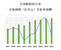 随着环保意识的提高和技术的不断进步，蜡熔化的应用前景将继续扩大