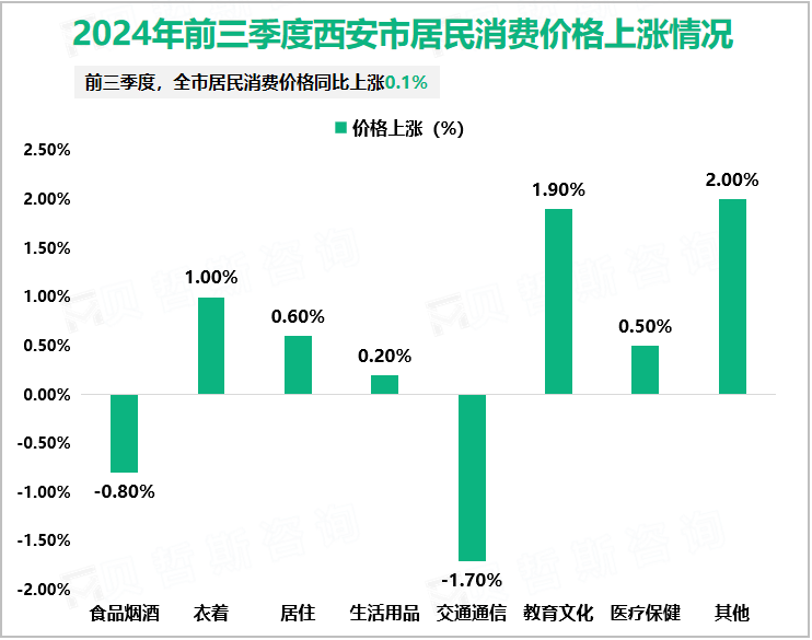 2024年前三季度西安市居民消费价格上涨情况