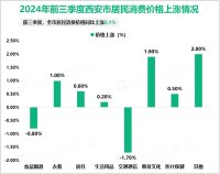 2024年前三季度西安市进出口总值3049.23亿元，同比增长15.7%