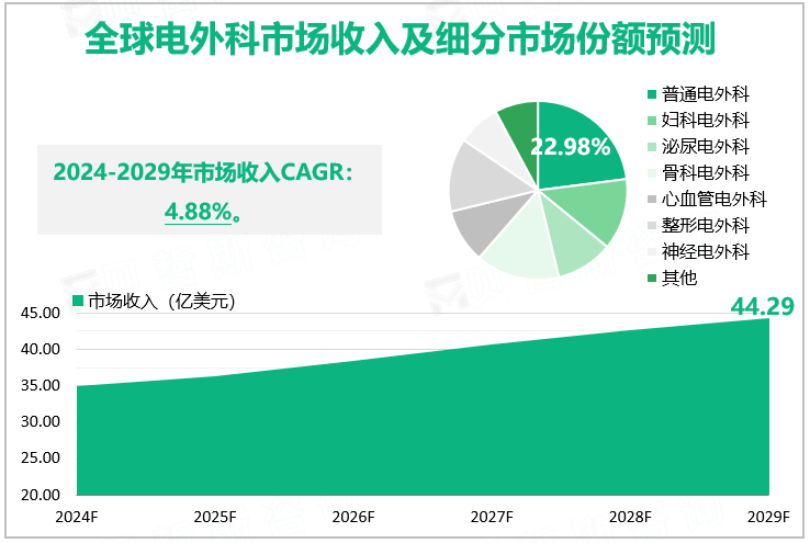 全球电外科市场收入及细分市场份额预测