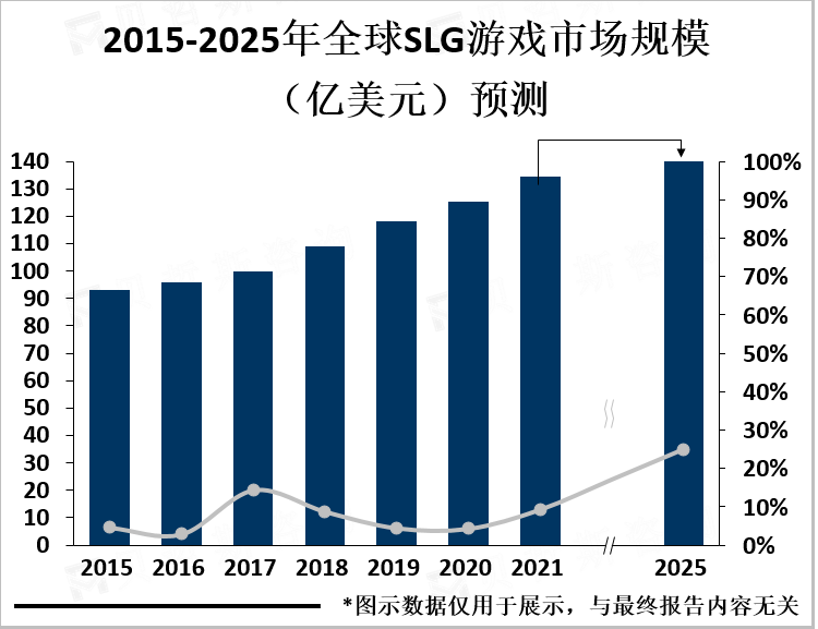 2015-2025年全球SLG游戏市场规模预测