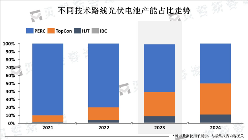 不同技术路线光伏电池产能占比走势