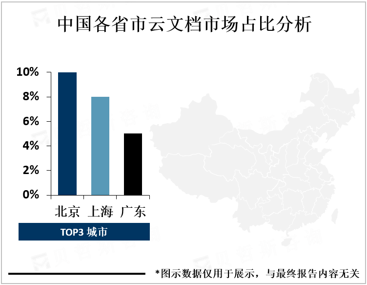 中国各省市云文档市场占比分析