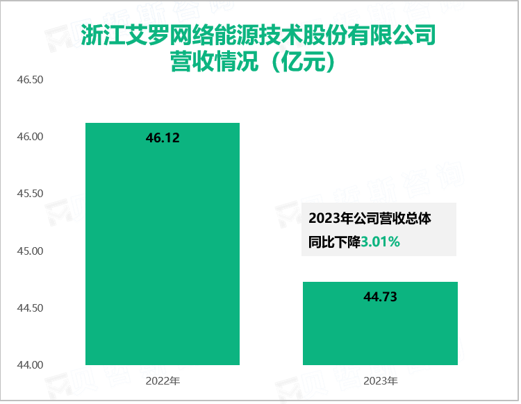 浙江艾罗网络能源技术股份有限公司营收情况（亿元）