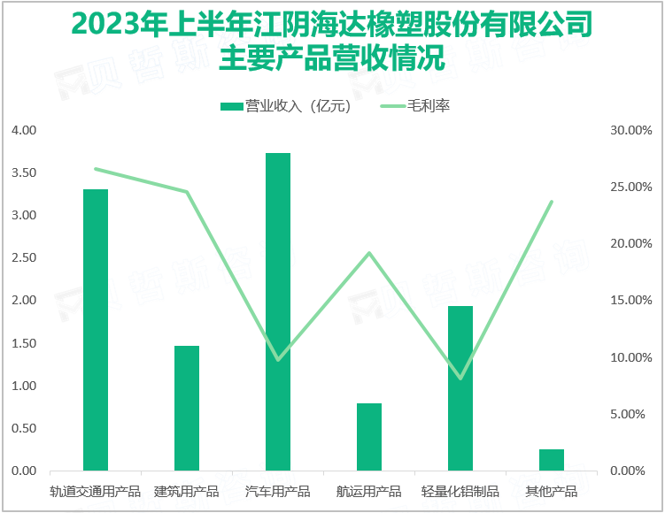 2023年上半年江阴海达橡塑股份有限公司主要产品营收情况
