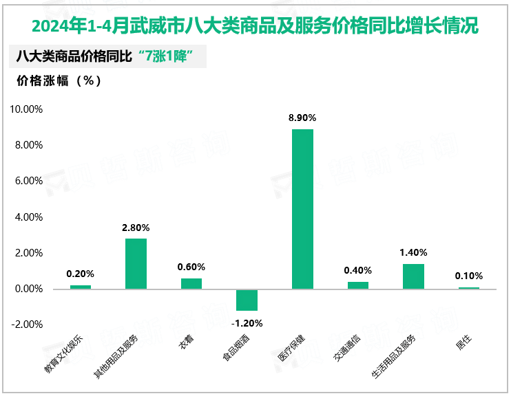 2024年1-4月武威市八大类商品及服务价格同比增长情况
