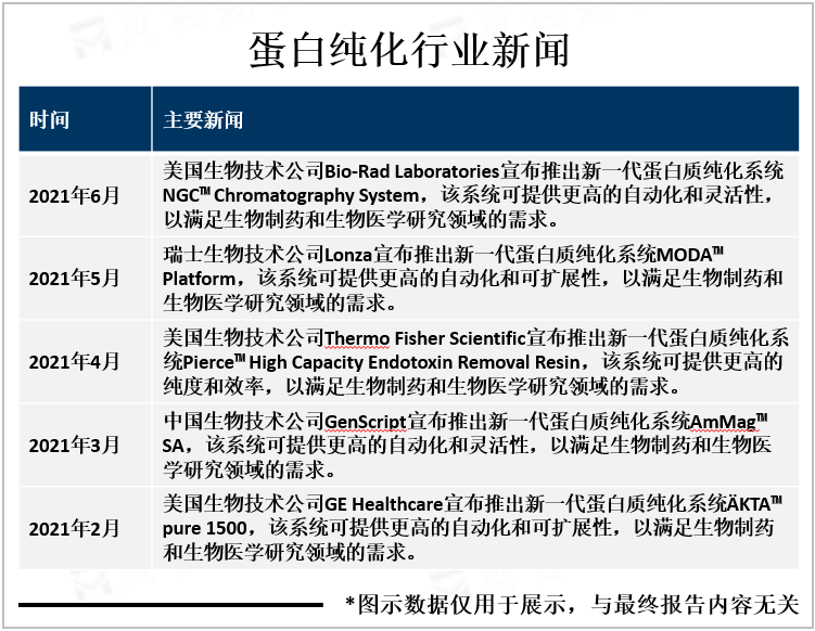 蛋白纯化行业新闻