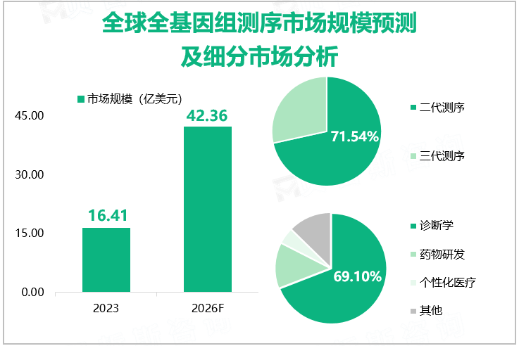 全球全基因组测序市场规模预测及细分市场分析