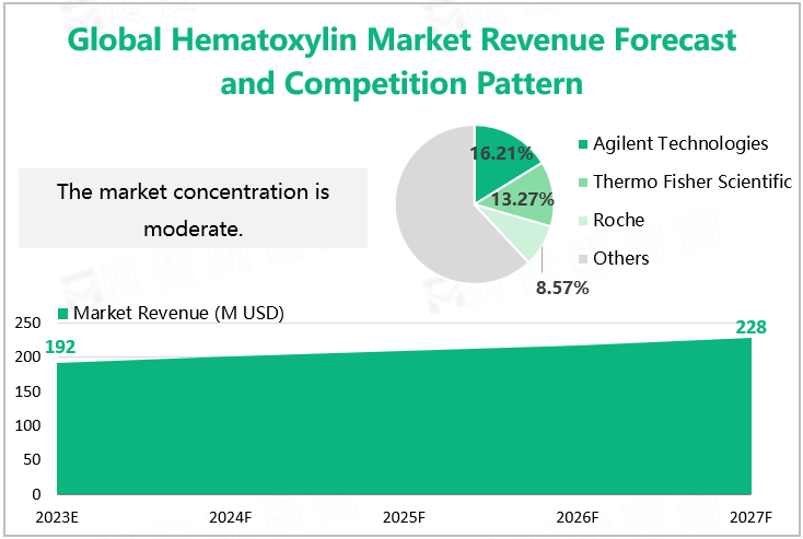 Global Hematoxylin Market Revenue Forecast and Competition Pattern 
