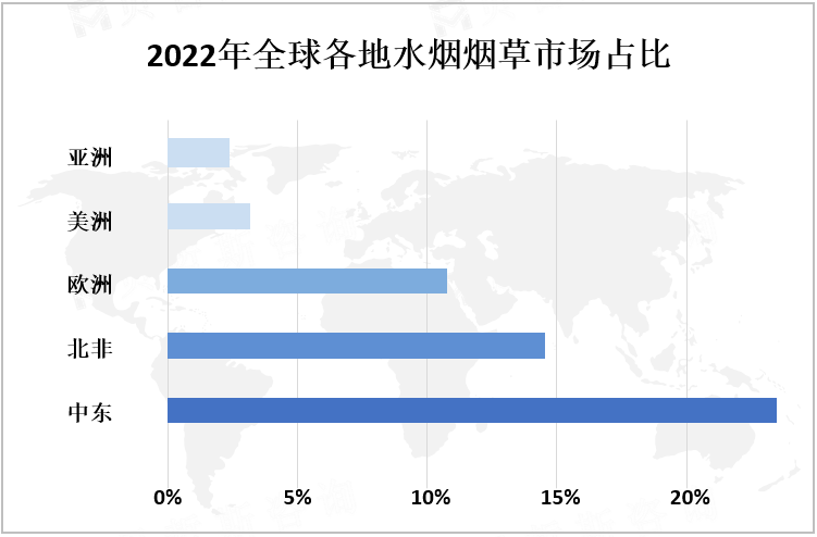  2022年全球各地水烟烟草市场占比