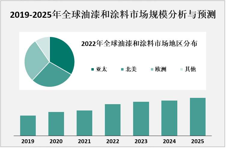 2019-2025年全球油漆和涂料市场规模分析与预测