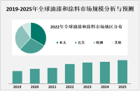 亚太地区是全球油漆和涂料市场的主要地区之一，其中中国和印度等新兴市场的需求增长迅速

