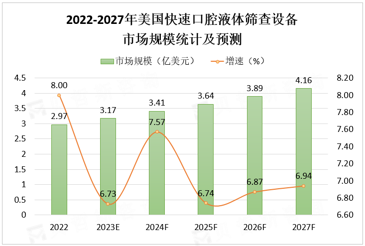 2022-2027年美国快速口腔液体筛查设备市场规模统计及预测