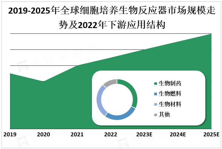 2019-2025年全球细胞培养生物反应器市场规模走势及2022年下游应用结构