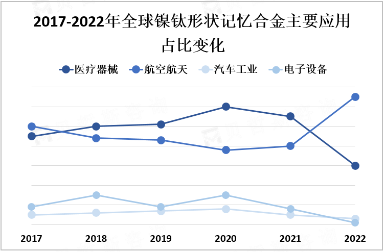 2017-2022年全球镍钛形状记忆合金主要应用占比变化