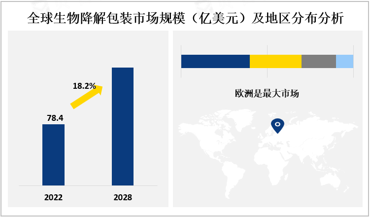 全球生物降解包装市场规模（亿美元）及地区分布分析