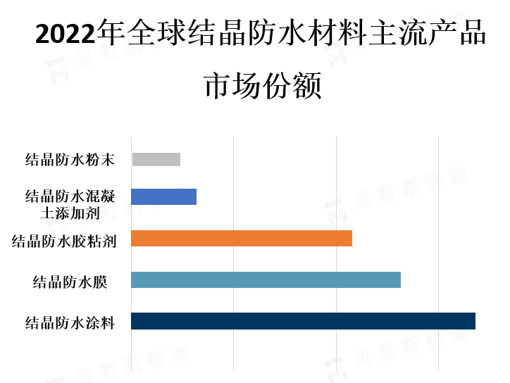 主流产品市场份额