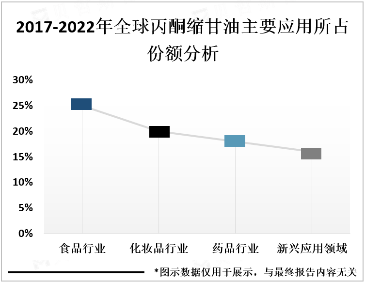 2017-2022年全球丙酮缩甘油主要应用所占份额分析