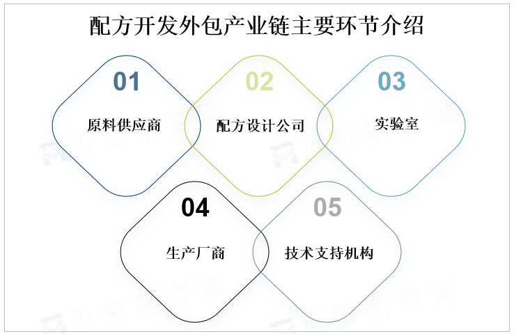 配方开发外包产业链主要环节介绍