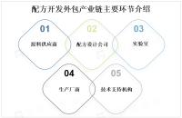 配方开发外包产业链、监管政策介绍及市场规模分析预测