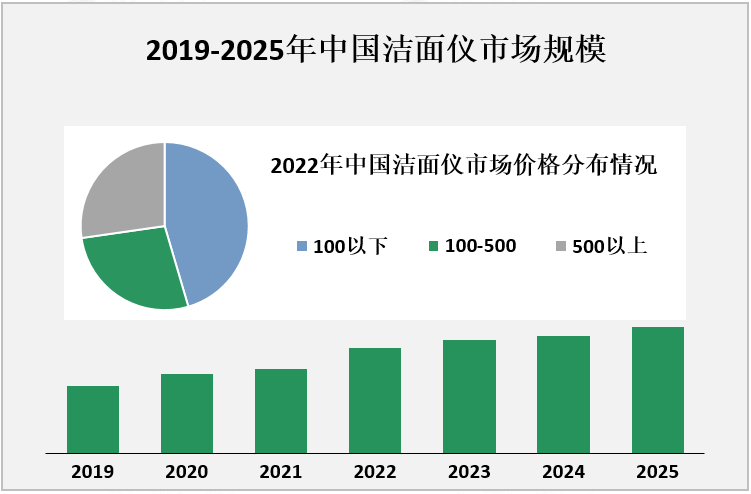 2019-2025年中国洁面仪市场规模