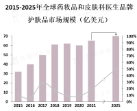 亚洲是药妆品和皮肤科医生品牌护肤品行业的主要市场