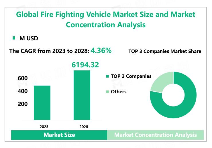 Global Fire Fighting Vehicle Market Size and Market Concentration Analysis