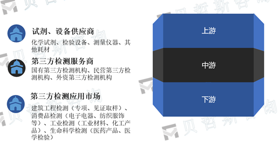 第三方检测产业链结构图