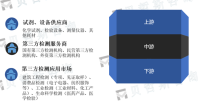 互联网助推市场扩容，第三方检测机构增加