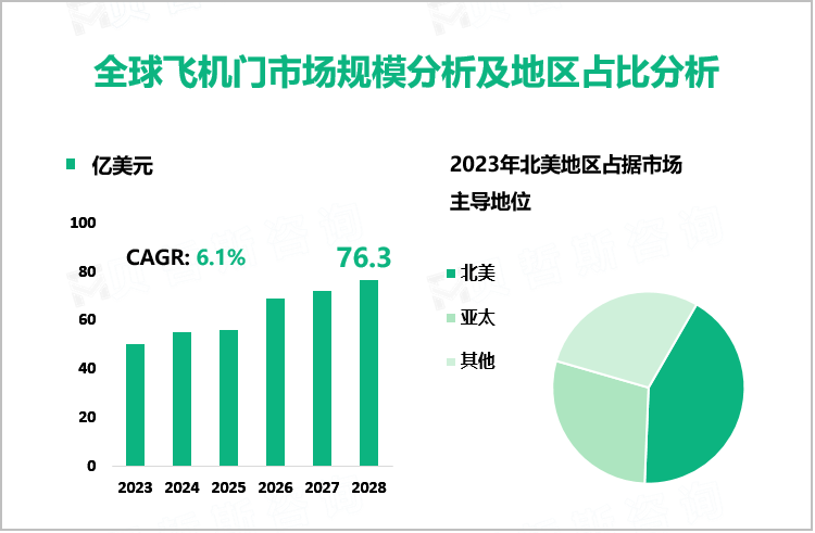 全球飞机门市场规模分析及地区占比分析