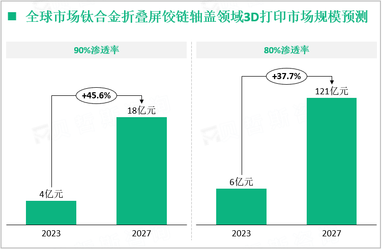 全球市场钛合金折叠屏饺链轴盖领域3D打印市场规模预测