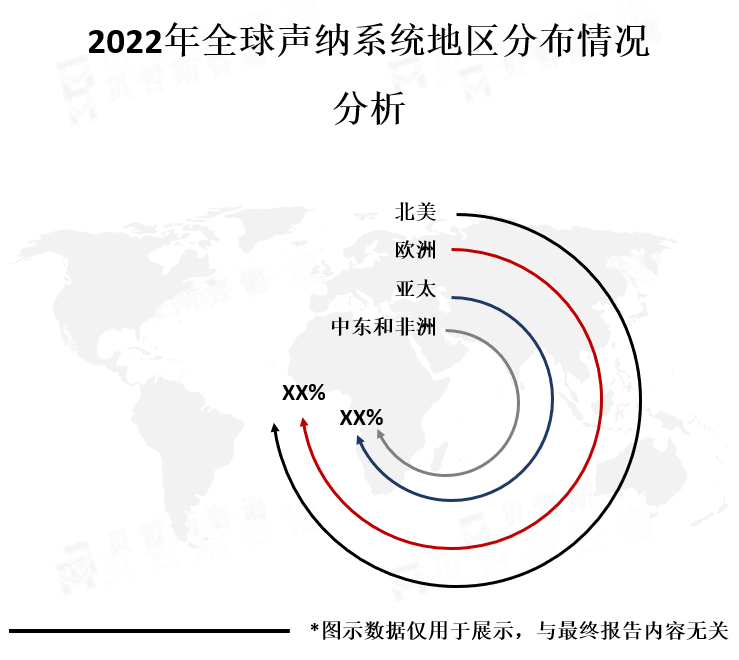 全球各地区市场份额