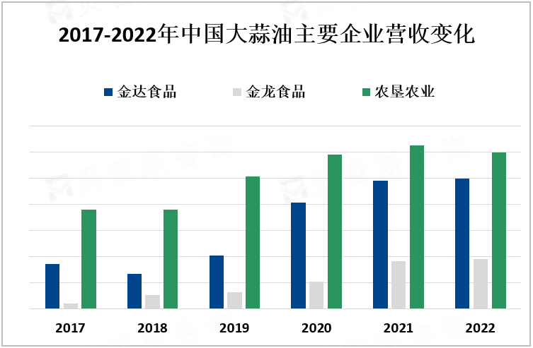 2017-2022年中国大蒜油主要企业营收变化