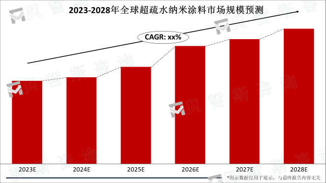 2023-2028年全球超疏水纳米涂料市场规模预测