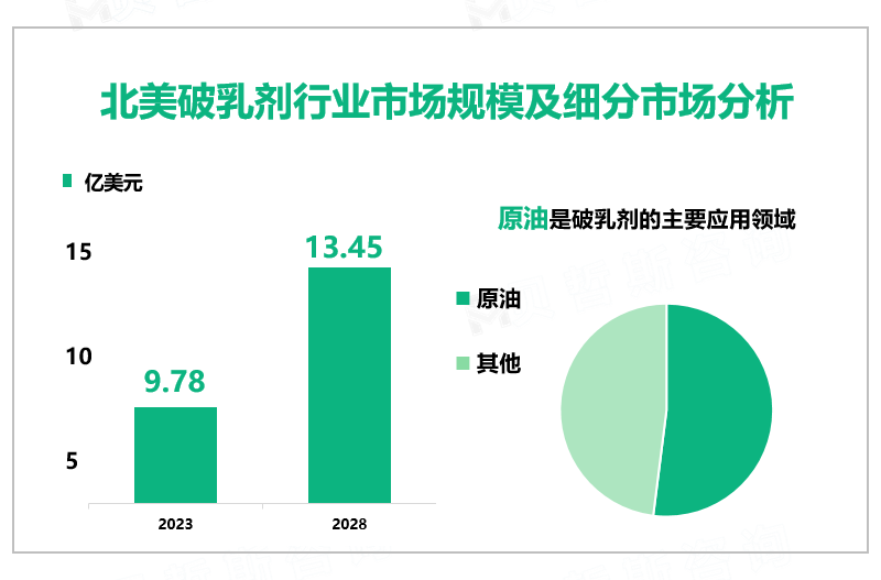 北美破乳剂行业市场规模及细分市场分析
