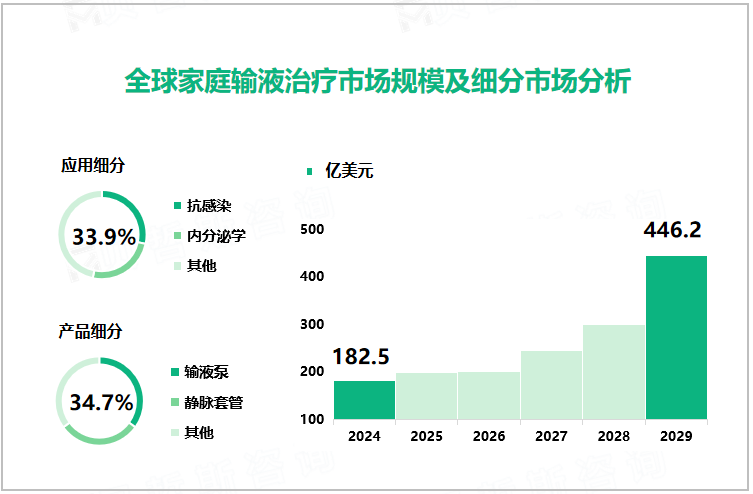 全球家庭输液治疗市场规模及细分市场分析