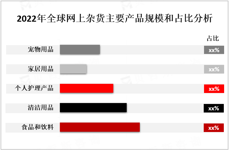 2022年全球网上杂货主要产品规模和占比分析