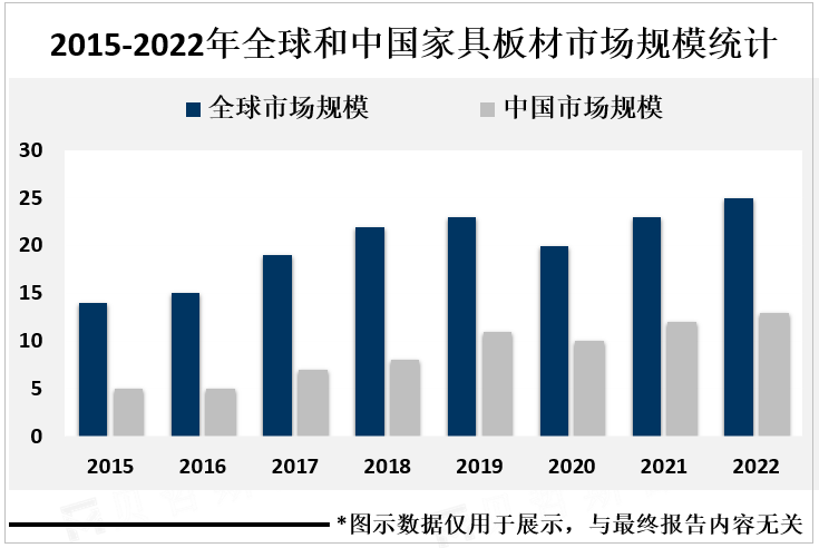 2015-2022年全球和中国家具板材市场规模统计 