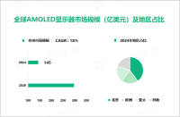 AMOLED显示屏行业现状：2024年全球市场规模达145亿美元

