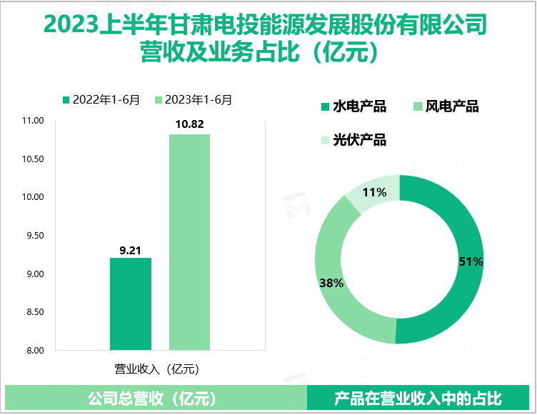 2023上半年甘肃电投能源发展股份有限公司 营收及业务占比（亿元）