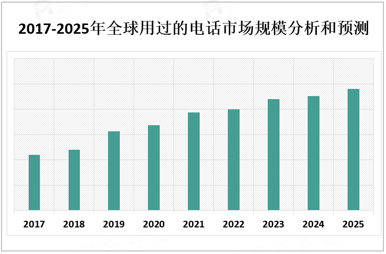 2017-2025年全球用过的电话市场规模分析和预测