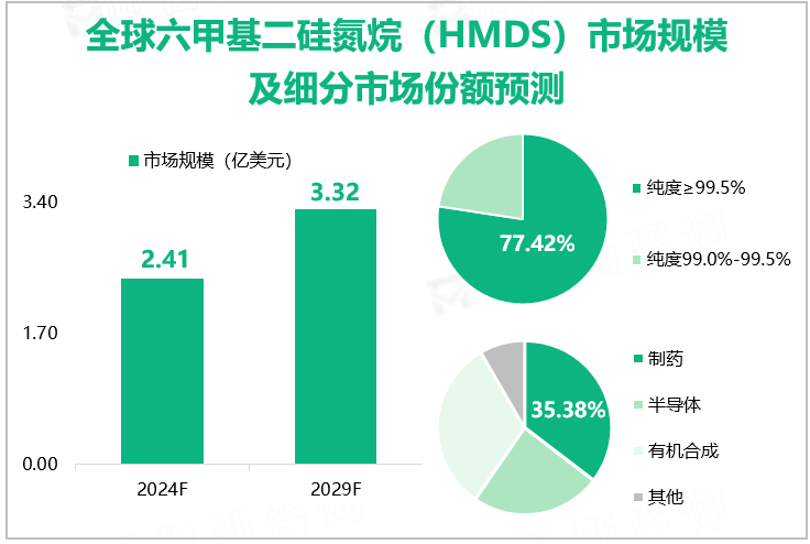 全球六甲基二硅氮烷市场规模及细分市场份额预测